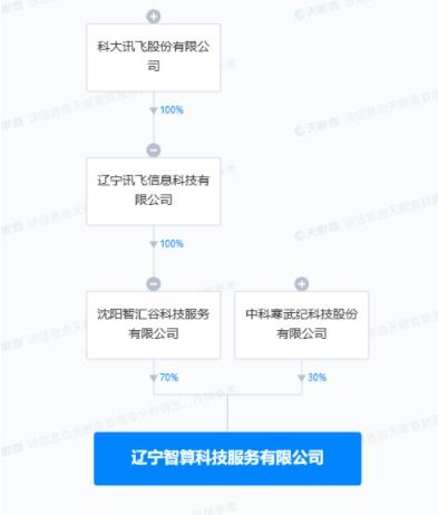 科大訊飛攜手寒武紀，共創(chuàng)信息系統(tǒng)集成服務新篇章