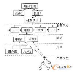基于PDM的卷煙產(chǎn)品研發(fā)管理系統(tǒng)的設計與應用 信息系統(tǒng)集成服務